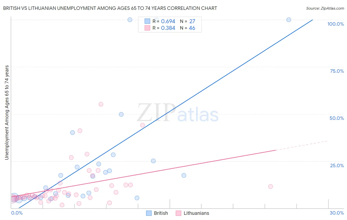 British vs Lithuanian Unemployment Among Ages 65 to 74 years