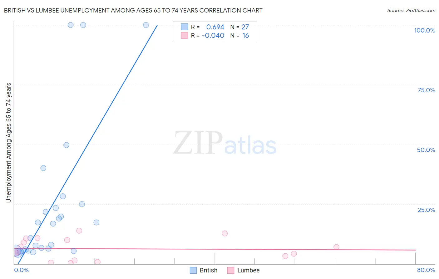 British vs Lumbee Unemployment Among Ages 65 to 74 years