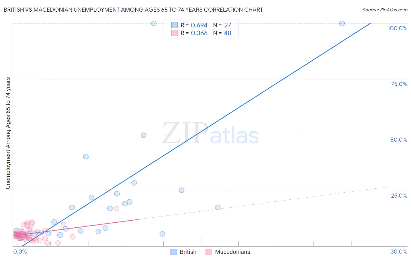 British vs Macedonian Unemployment Among Ages 65 to 74 years