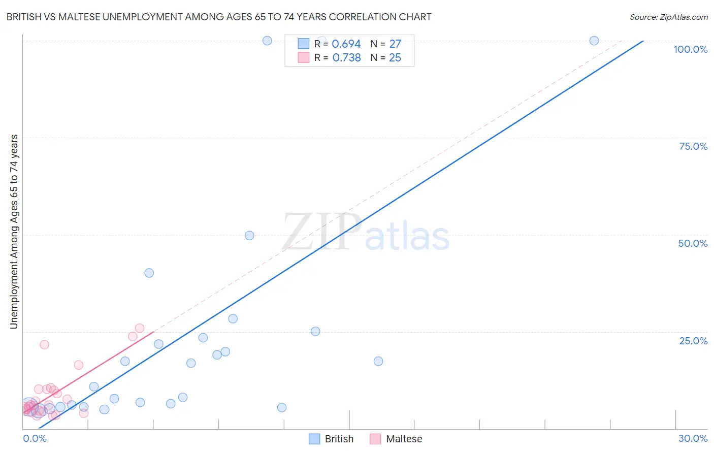 British vs Maltese Unemployment Among Ages 65 to 74 years