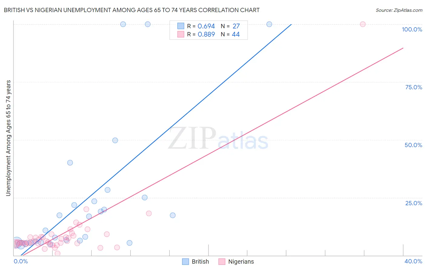 British vs Nigerian Unemployment Among Ages 65 to 74 years