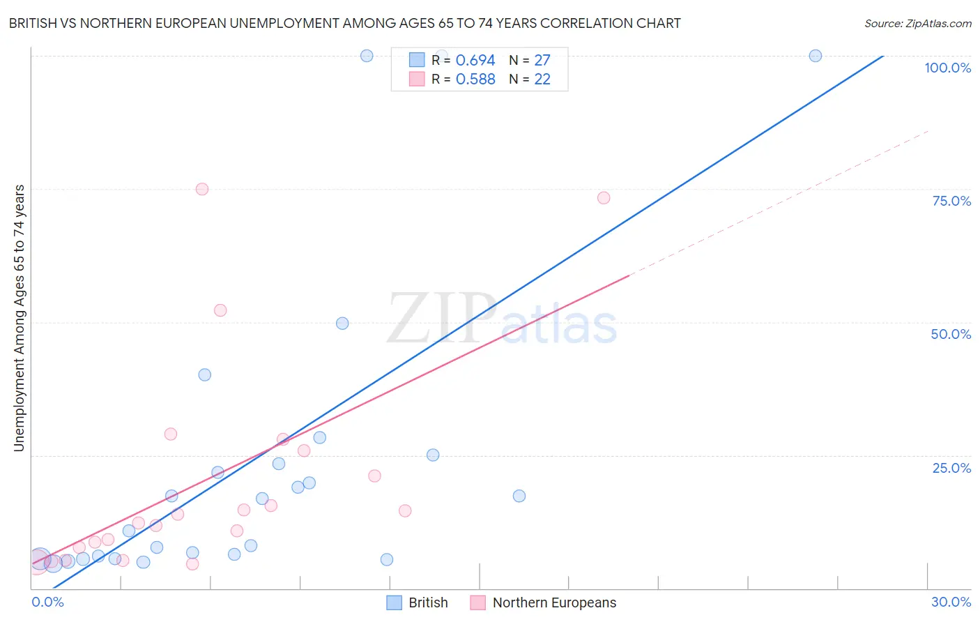 British vs Northern European Unemployment Among Ages 65 to 74 years