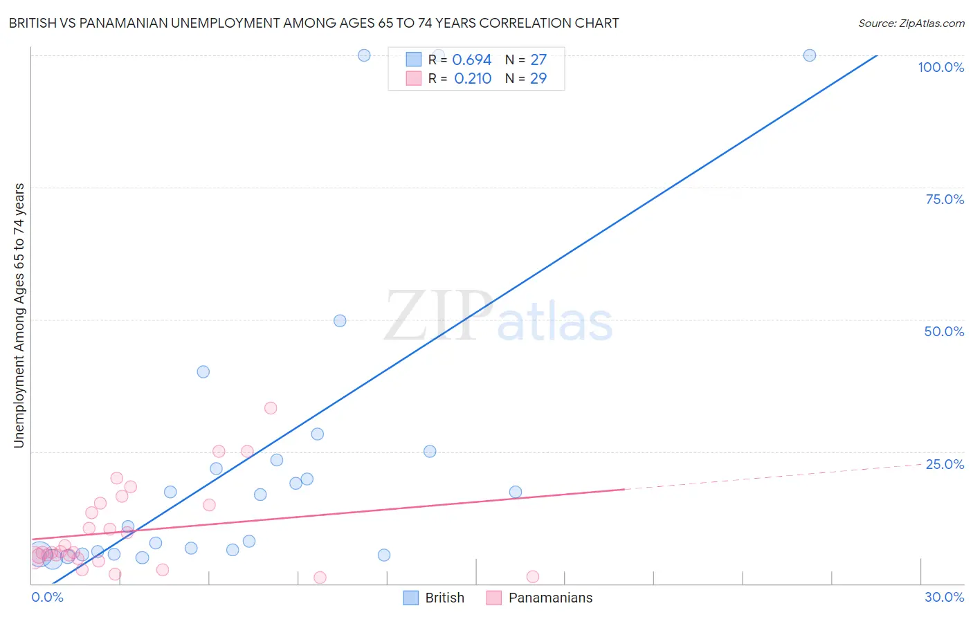 British vs Panamanian Unemployment Among Ages 65 to 74 years
