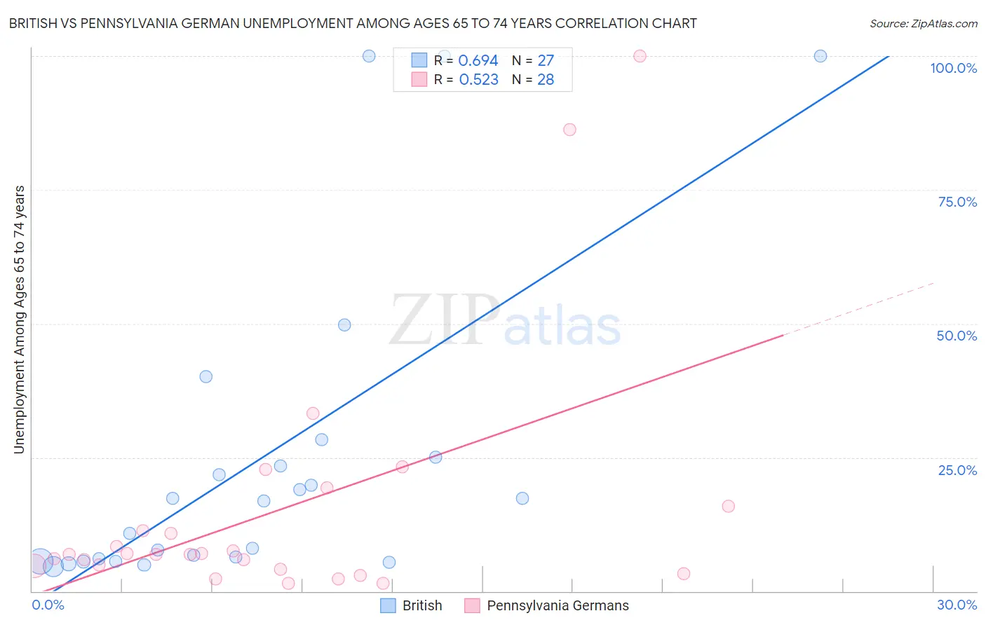 British vs Pennsylvania German Unemployment Among Ages 65 to 74 years