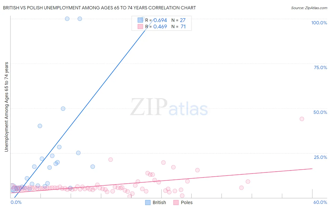 British vs Polish Unemployment Among Ages 65 to 74 years