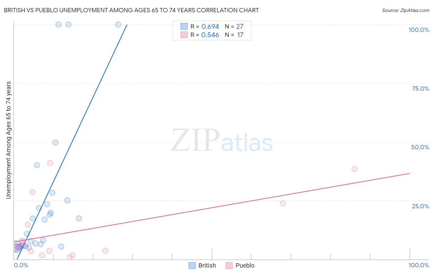 British vs Pueblo Unemployment Among Ages 65 to 74 years