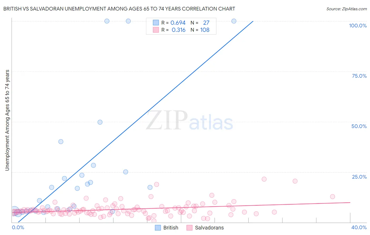 British vs Salvadoran Unemployment Among Ages 65 to 74 years