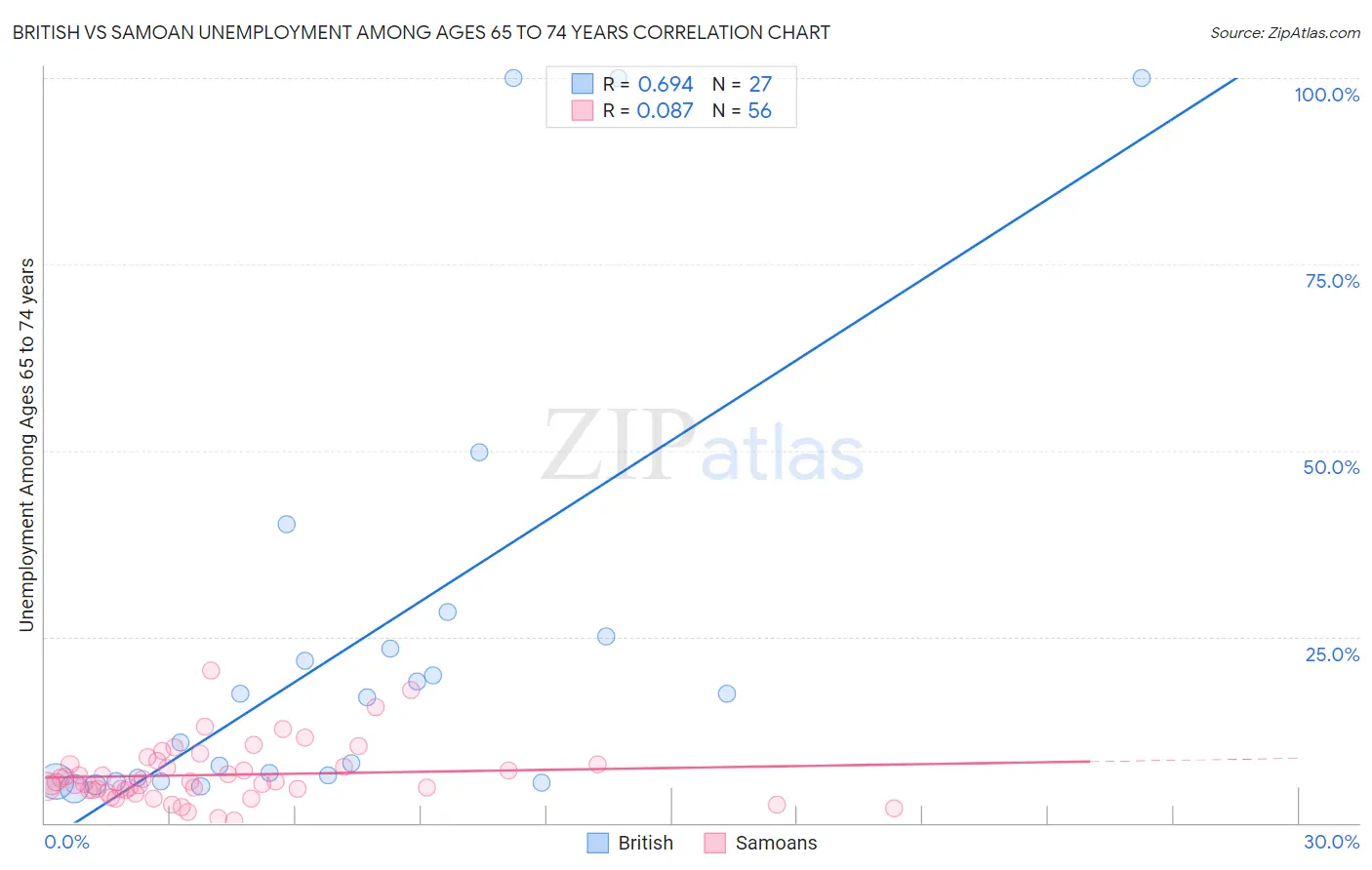 British vs Samoan Unemployment Among Ages 65 to 74 years
