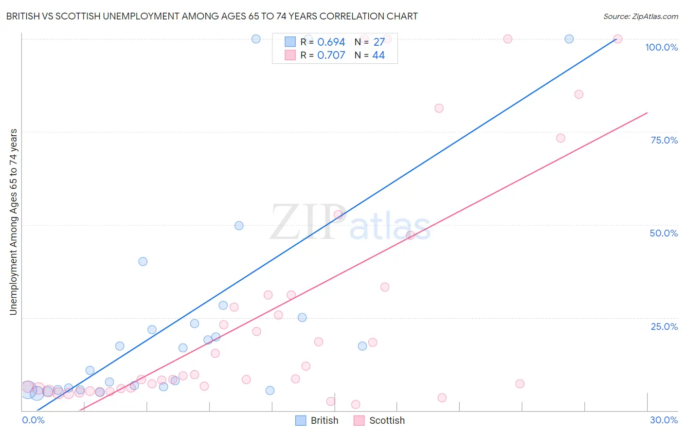 British vs Scottish Unemployment Among Ages 65 to 74 years