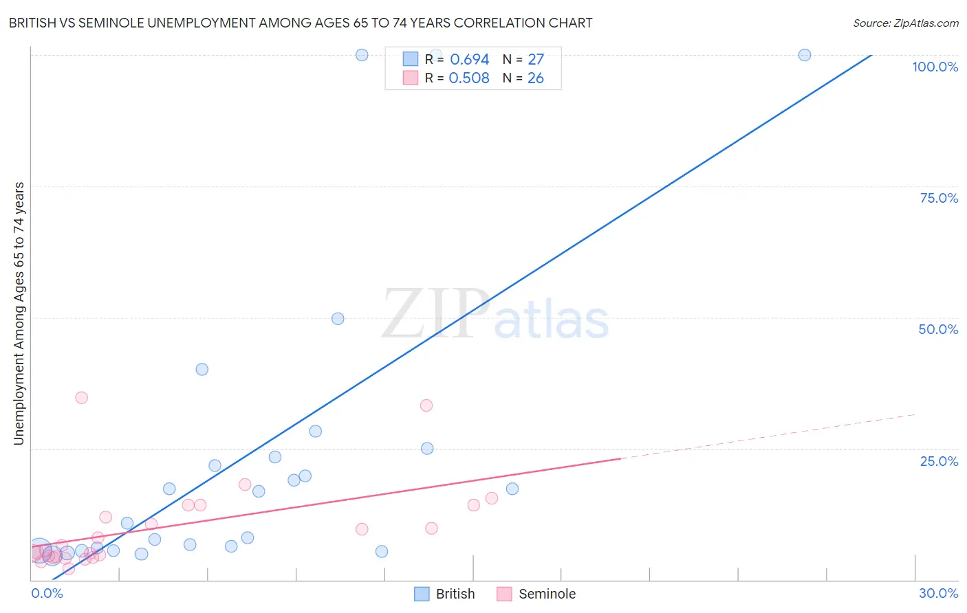 British vs Seminole Unemployment Among Ages 65 to 74 years