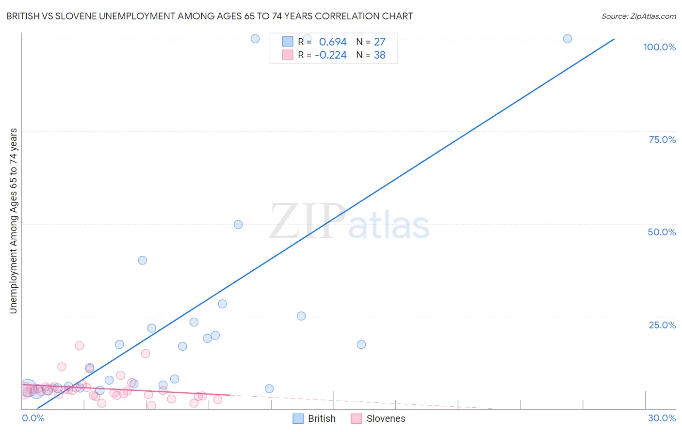 British vs Slovene Unemployment Among Ages 65 to 74 years