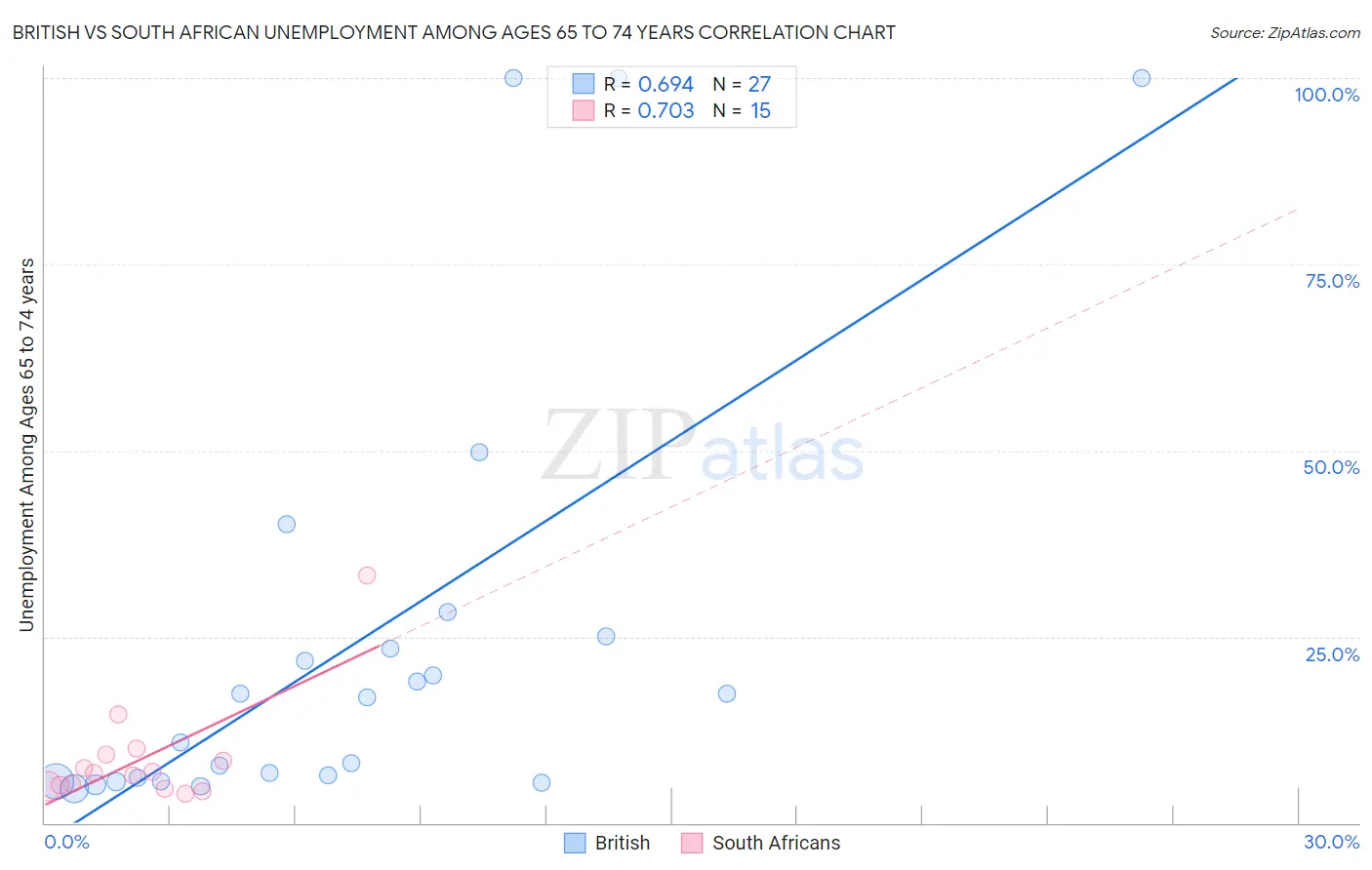 British vs South African Unemployment Among Ages 65 to 74 years