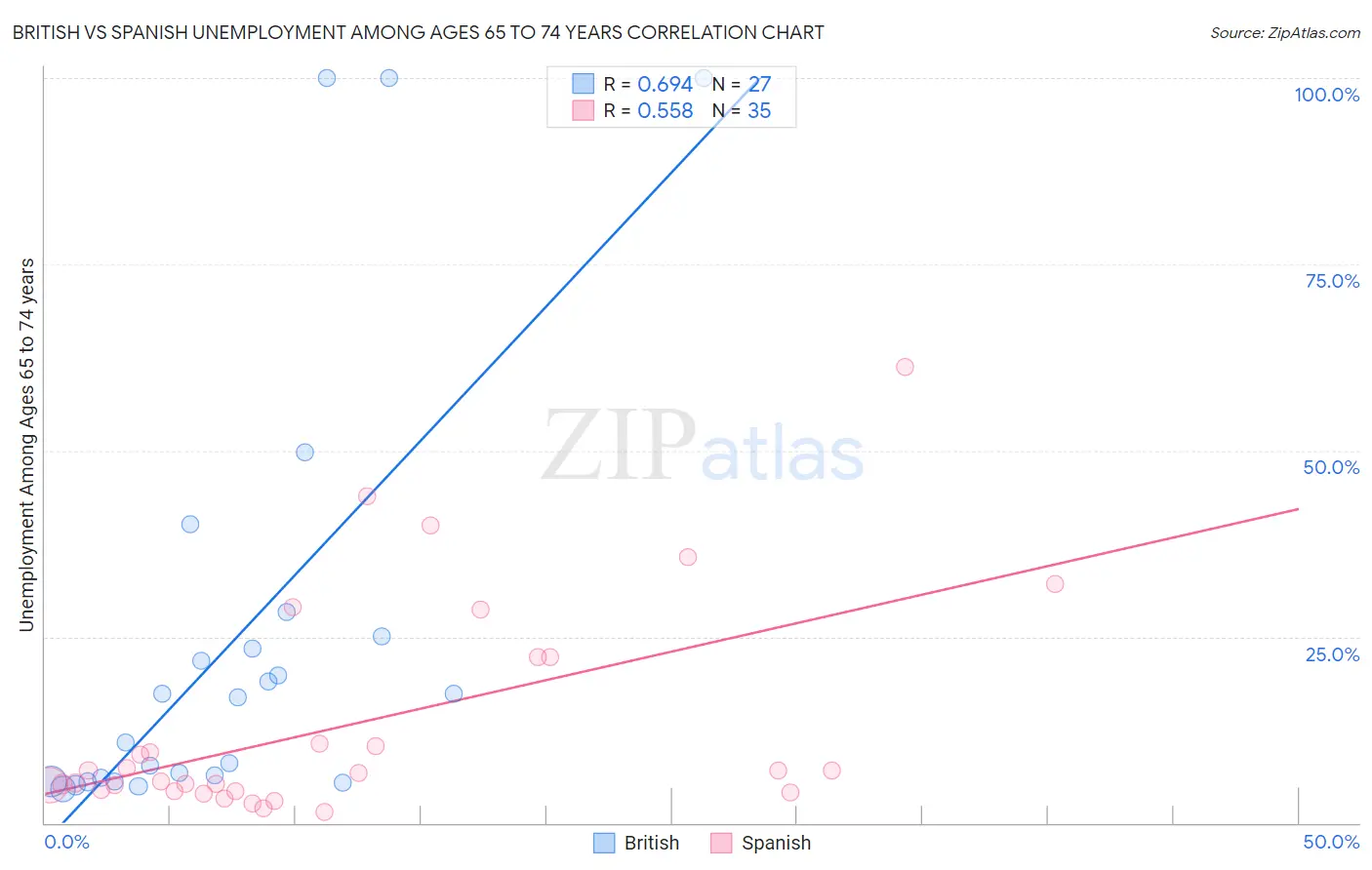 British vs Spanish Unemployment Among Ages 65 to 74 years