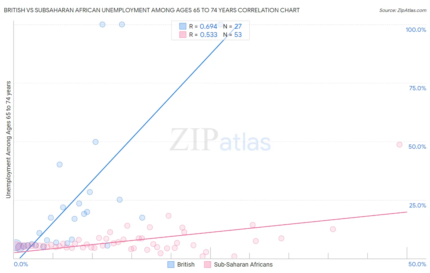 British vs Subsaharan African Unemployment Among Ages 65 to 74 years