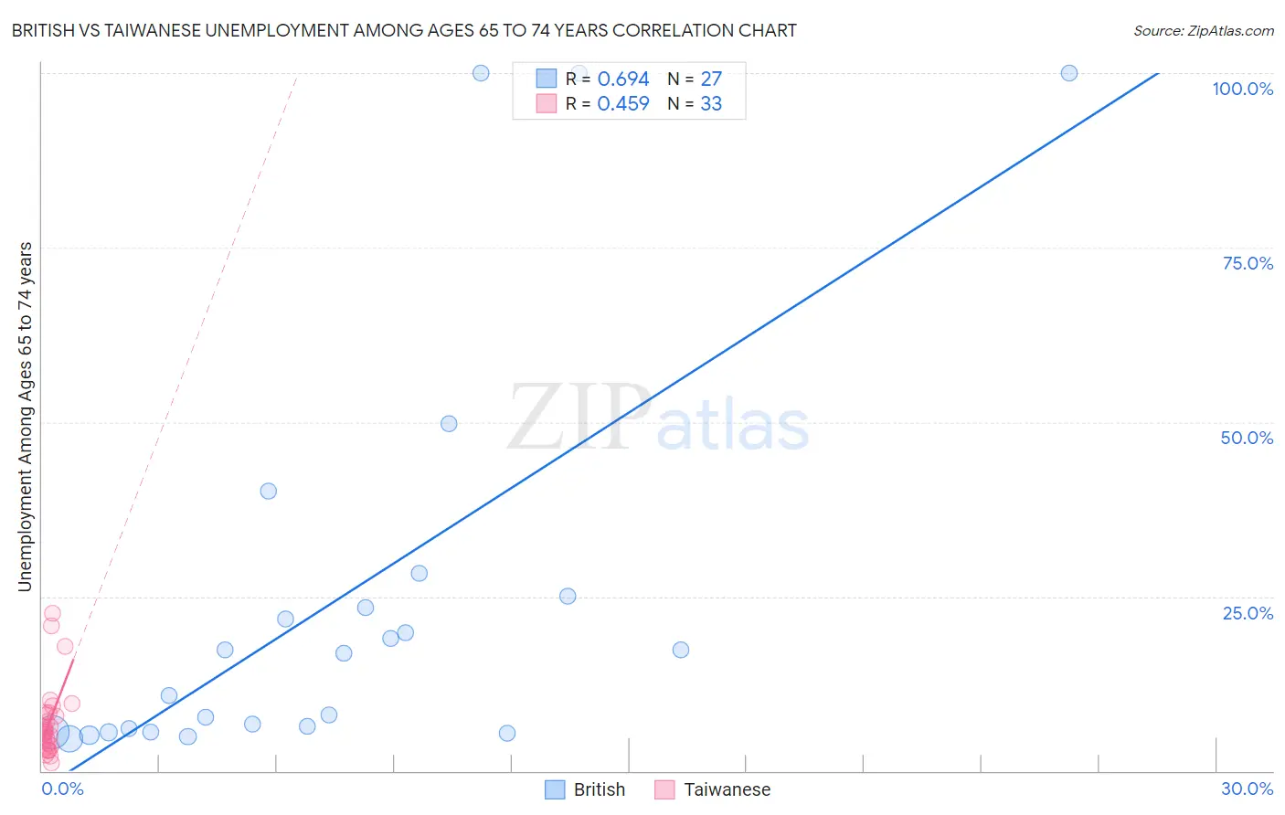 British vs Taiwanese Unemployment Among Ages 65 to 74 years