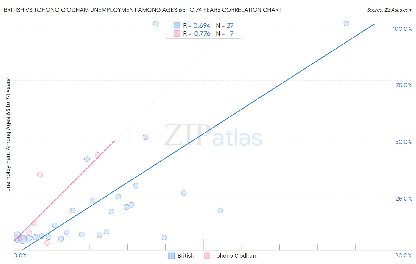 British vs Tohono O'odham Unemployment Among Ages 65 to 74 years