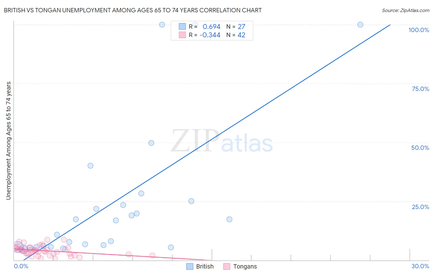 British vs Tongan Unemployment Among Ages 65 to 74 years