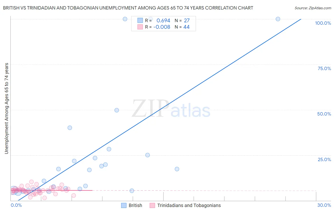 British vs Trinidadian and Tobagonian Unemployment Among Ages 65 to 74 years