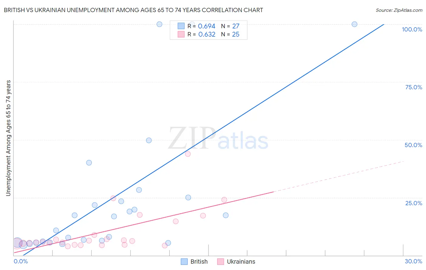 British vs Ukrainian Unemployment Among Ages 65 to 74 years