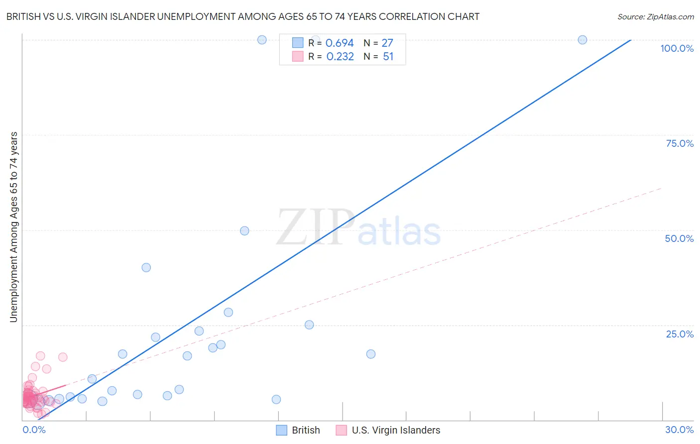 British vs U.S. Virgin Islander Unemployment Among Ages 65 to 74 years