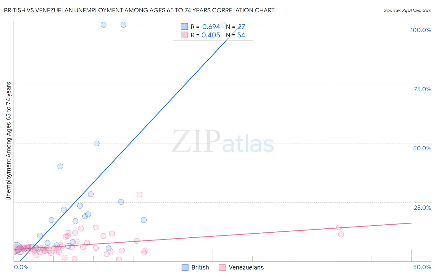 British vs Venezuelan Unemployment Among Ages 65 to 74 years