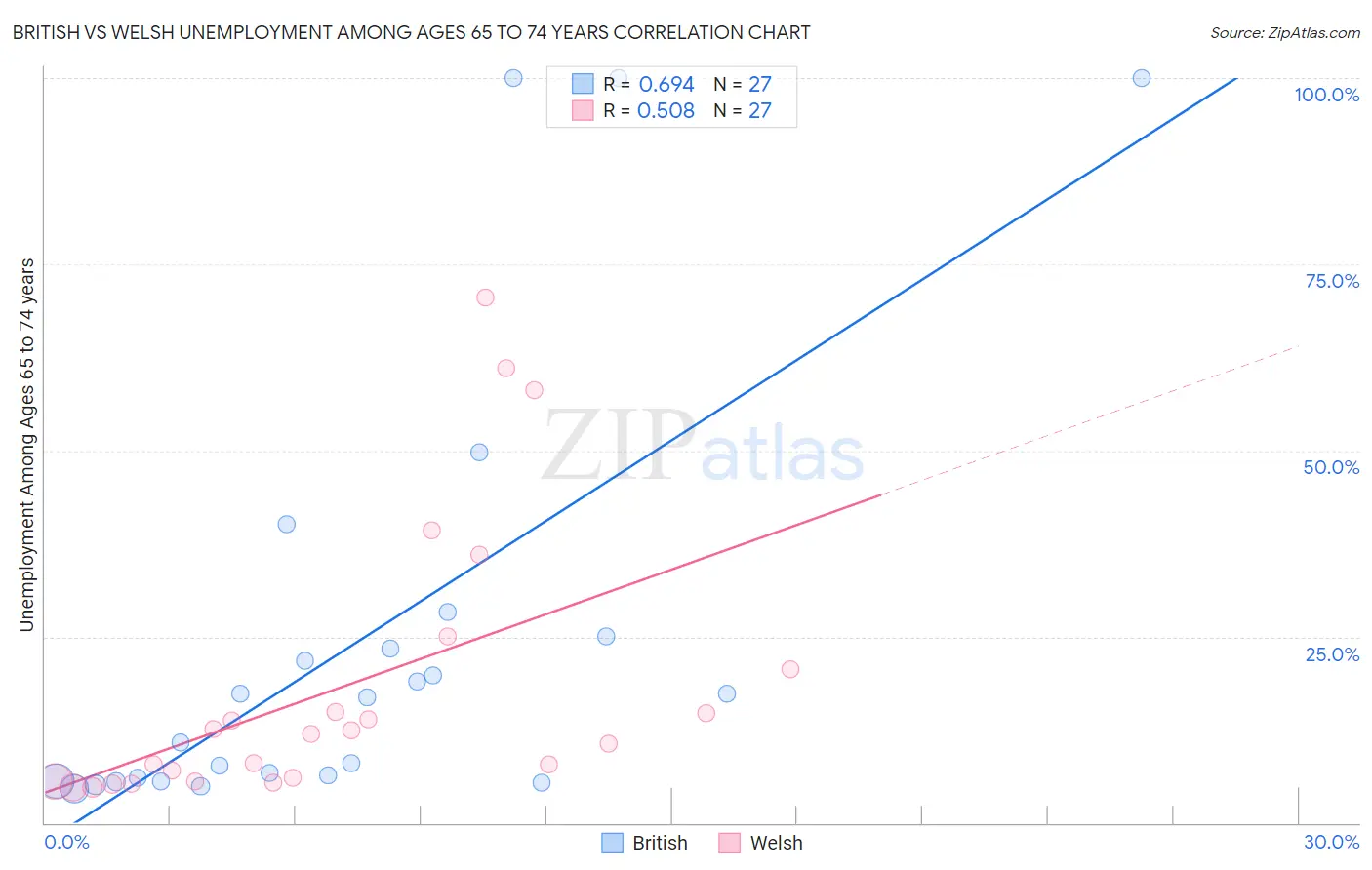 British vs Welsh Unemployment Among Ages 65 to 74 years