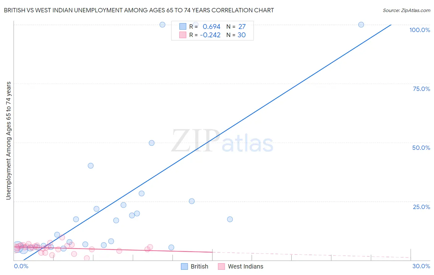 British vs West Indian Unemployment Among Ages 65 to 74 years