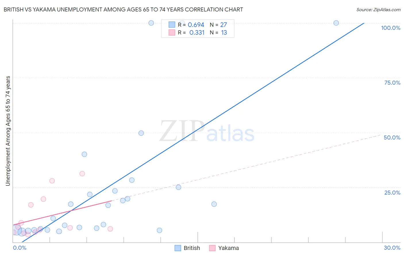 British vs Yakama Unemployment Among Ages 65 to 74 years