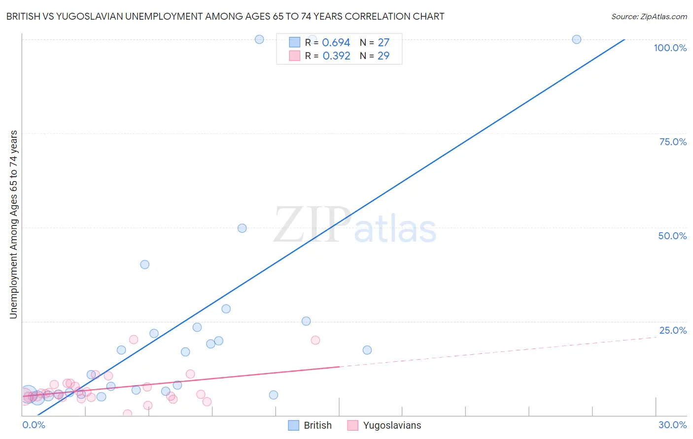 British vs Yugoslavian Unemployment Among Ages 65 to 74 years