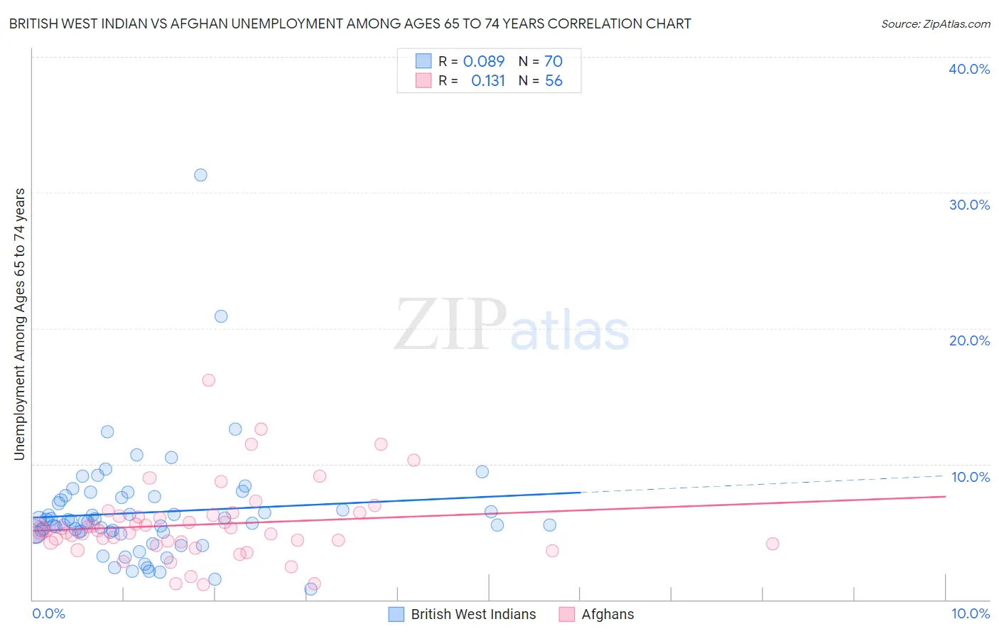 British West Indian vs Afghan Unemployment Among Ages 65 to 74 years