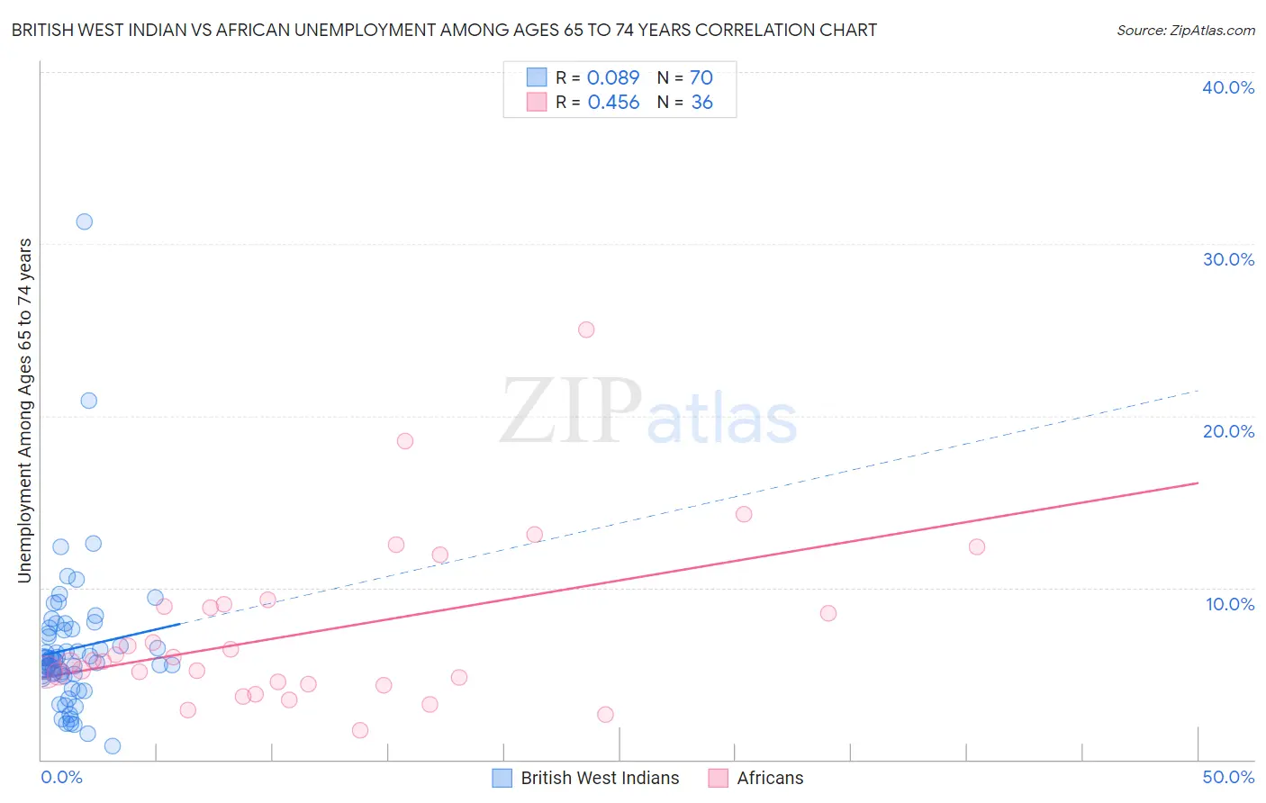 British West Indian vs African Unemployment Among Ages 65 to 74 years
