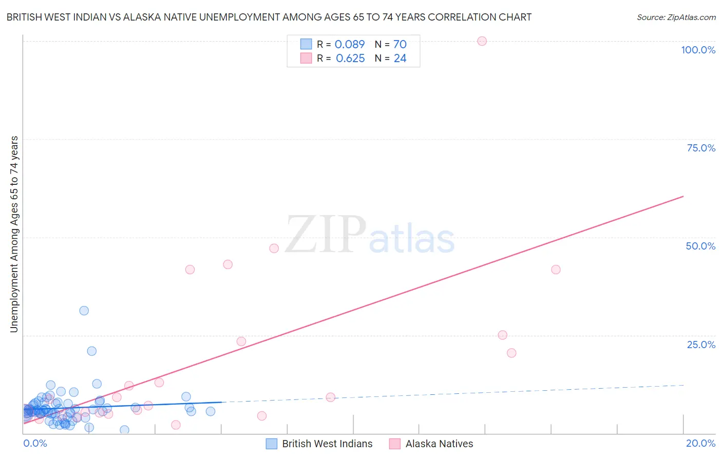 British West Indian vs Alaska Native Unemployment Among Ages 65 to 74 years