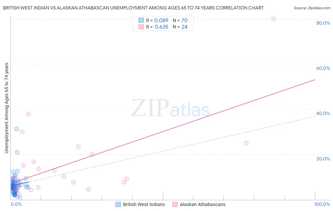 British West Indian vs Alaskan Athabascan Unemployment Among Ages 65 to 74 years