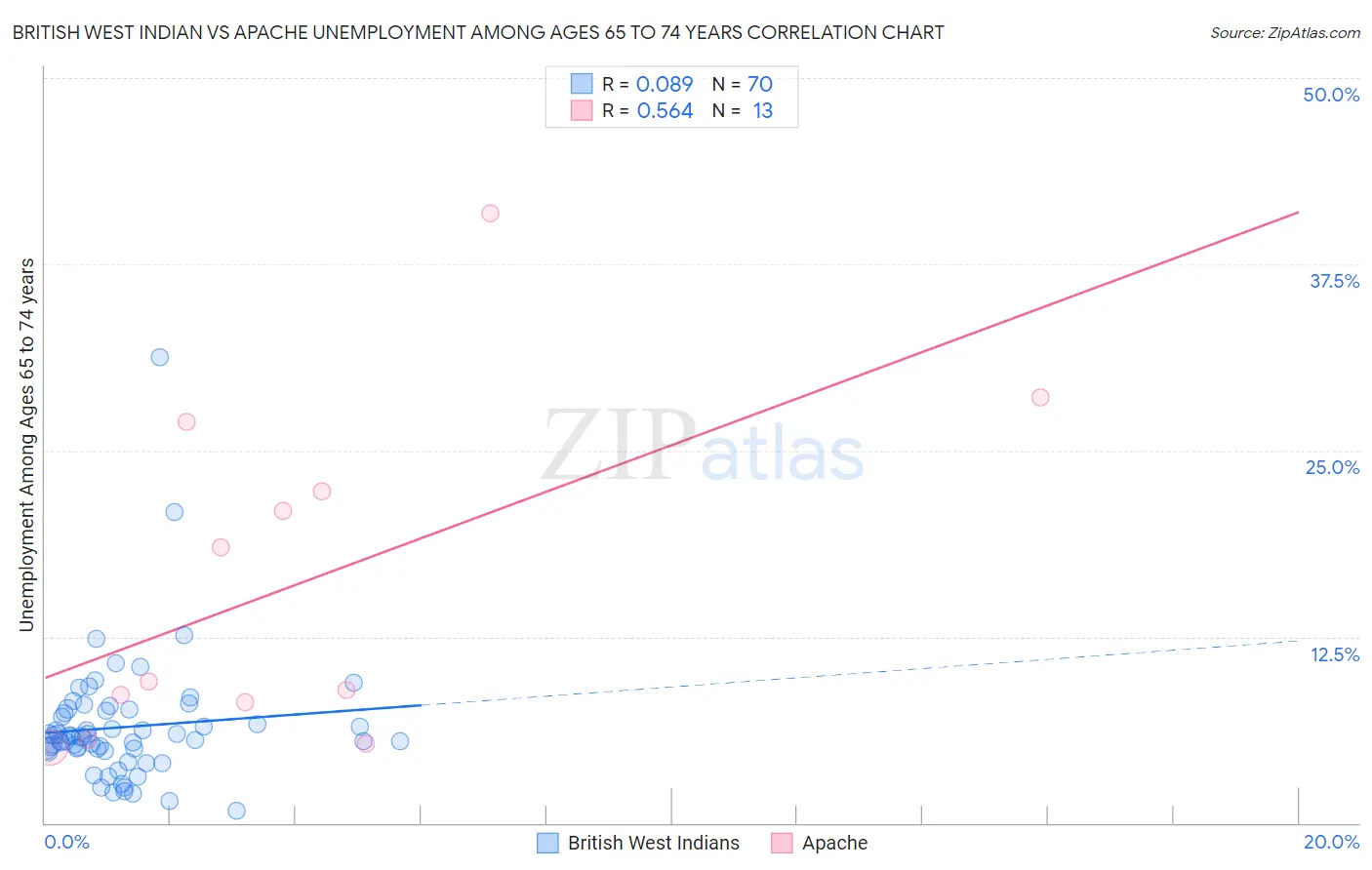 British West Indian vs Apache Unemployment Among Ages 65 to 74 years