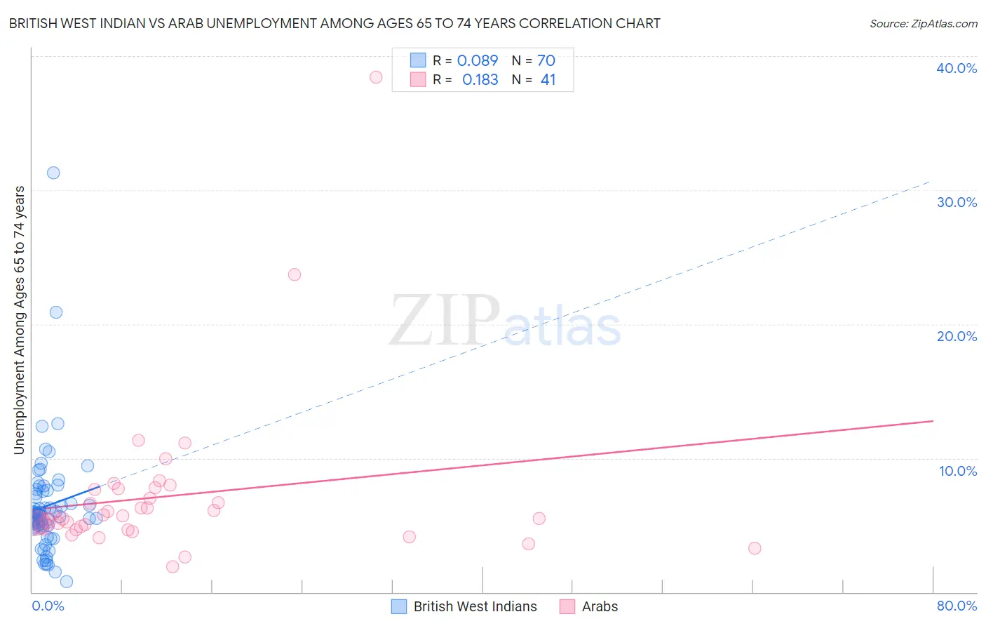 British West Indian vs Arab Unemployment Among Ages 65 to 74 years