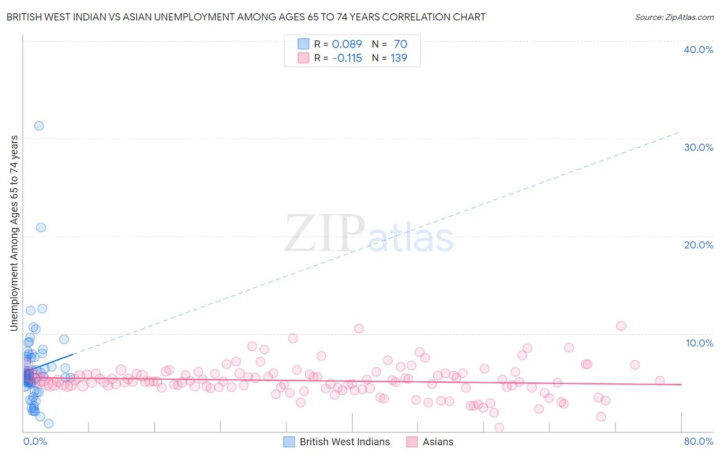 British West Indian vs Asian Unemployment Among Ages 65 to 74 years