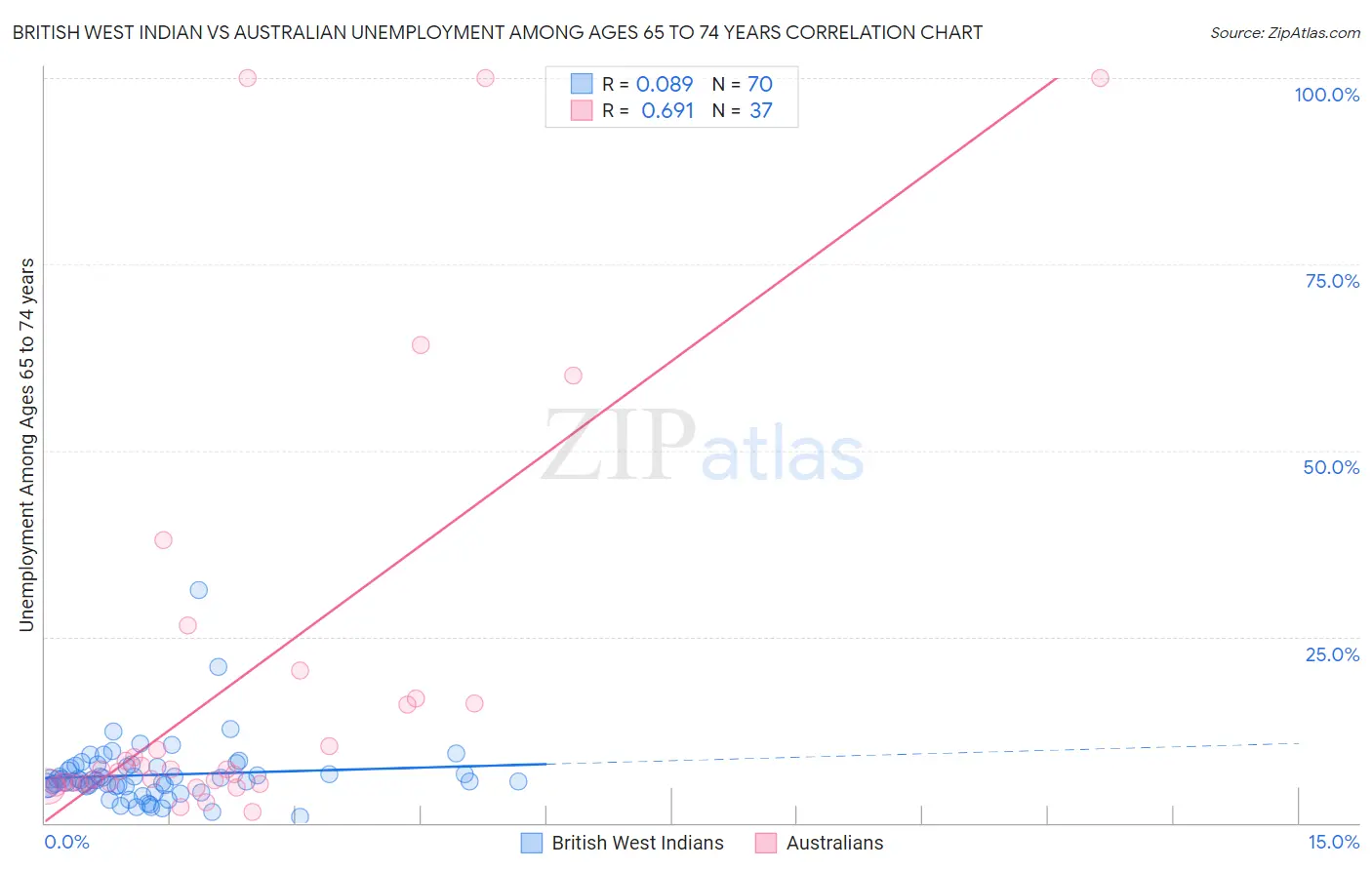 British West Indian vs Australian Unemployment Among Ages 65 to 74 years