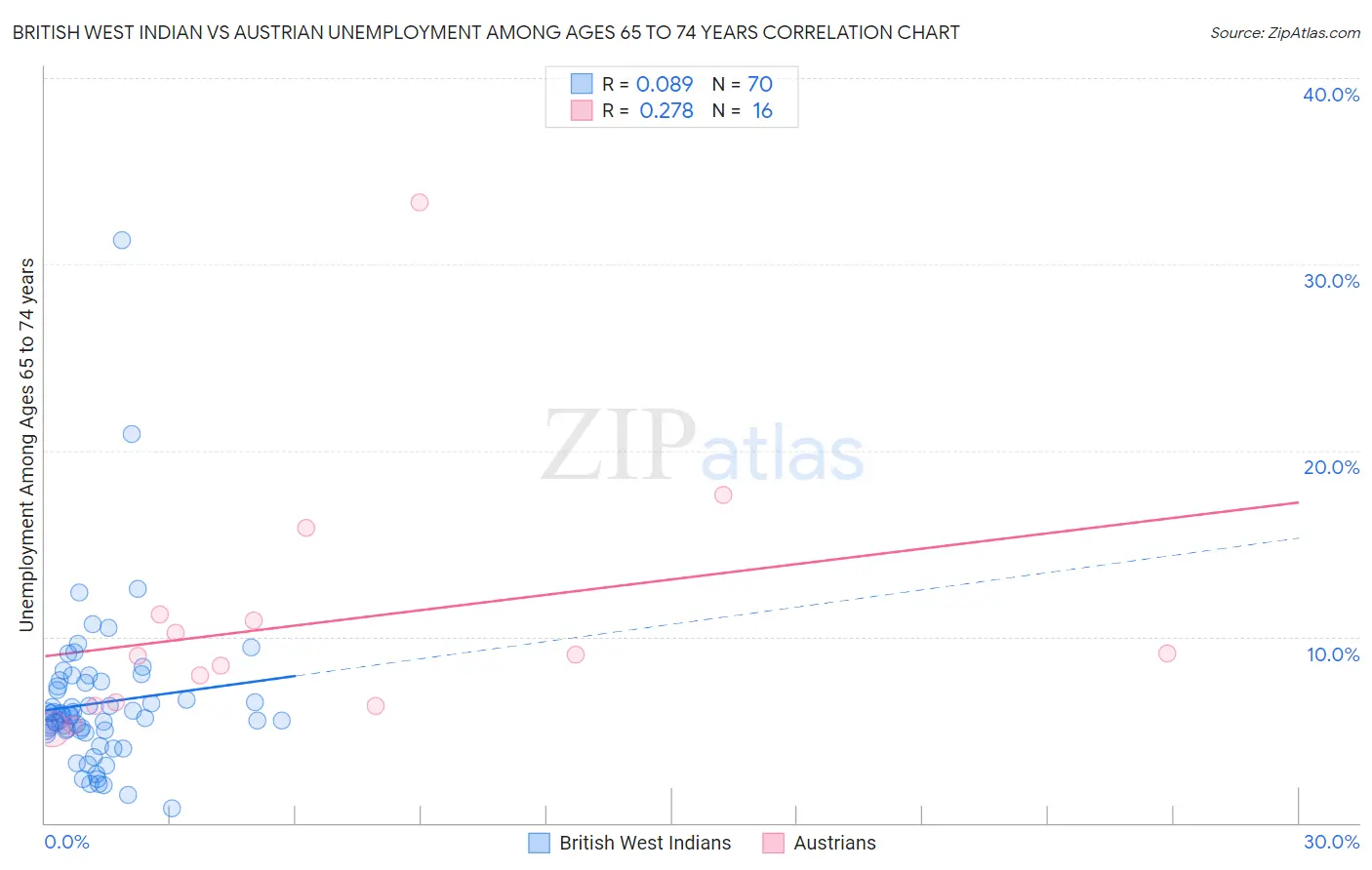 British West Indian vs Austrian Unemployment Among Ages 65 to 74 years