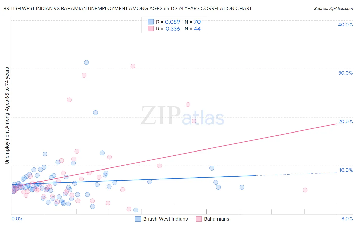 British West Indian vs Bahamian Unemployment Among Ages 65 to 74 years