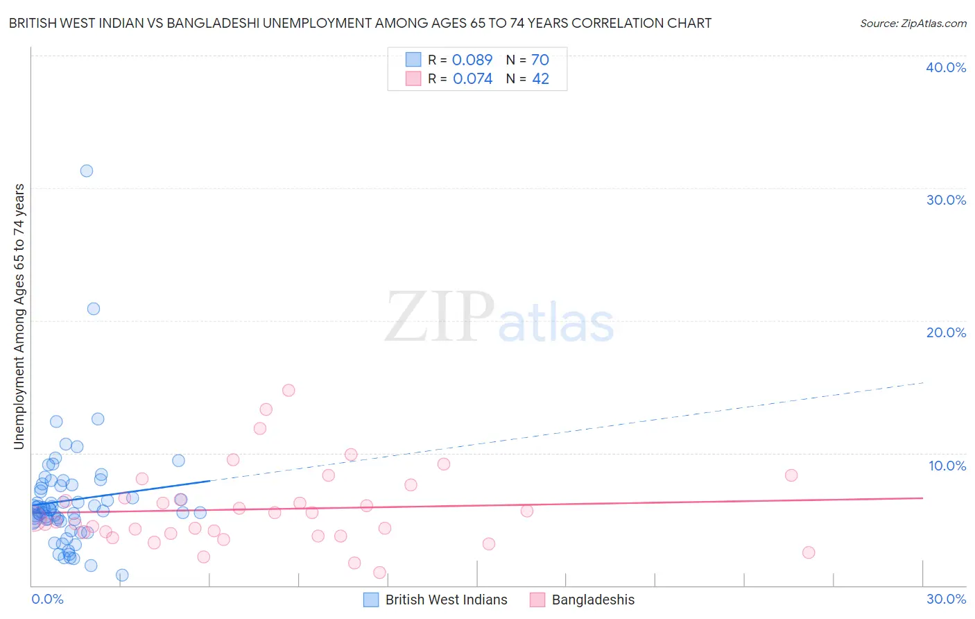 British West Indian vs Bangladeshi Unemployment Among Ages 65 to 74 years