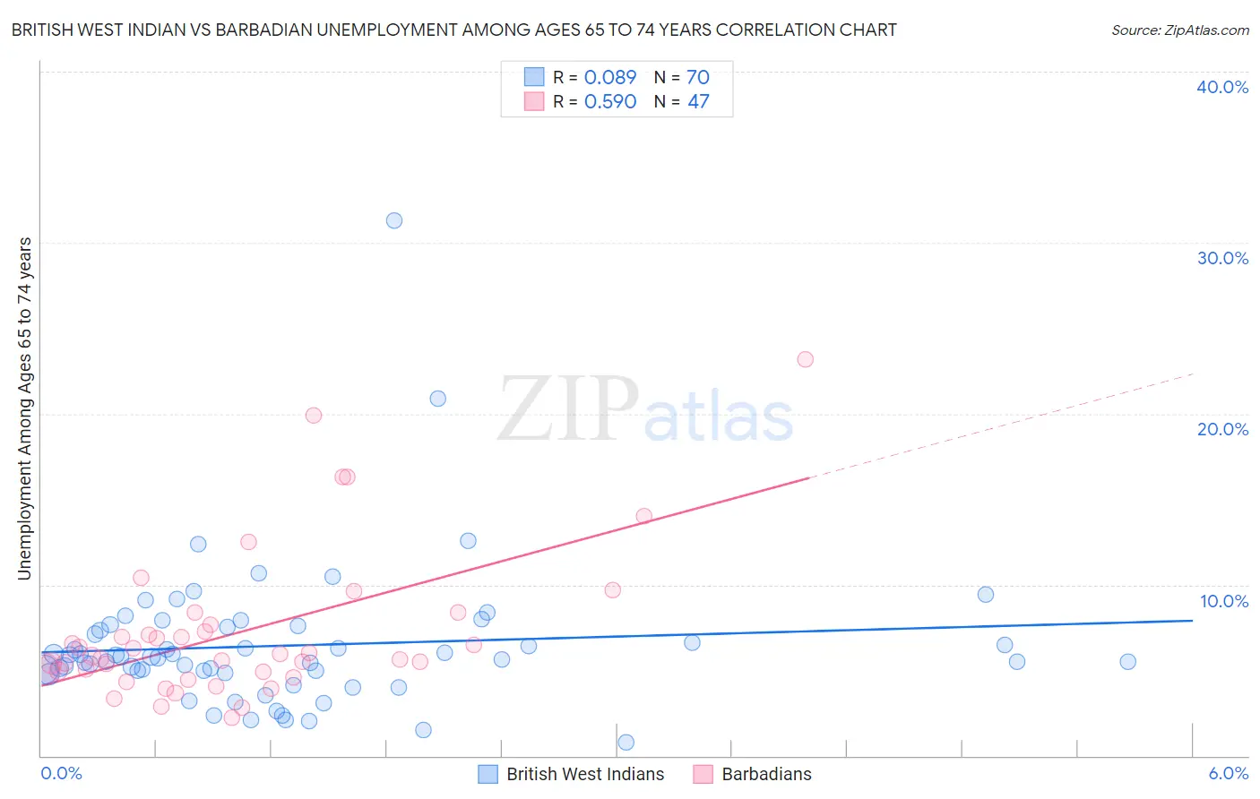 British West Indian vs Barbadian Unemployment Among Ages 65 to 74 years