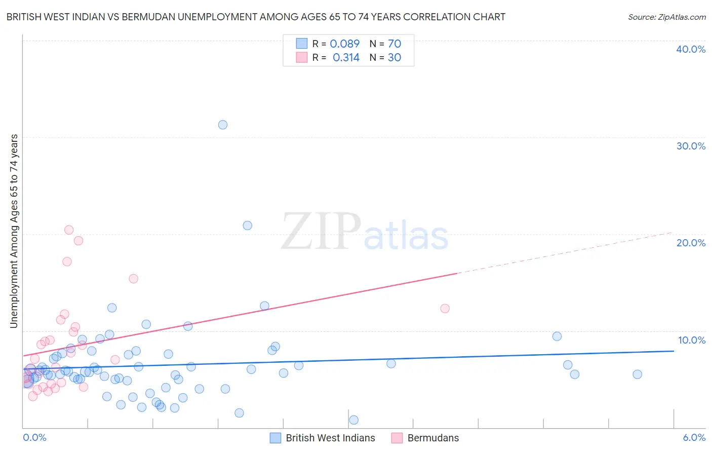 British West Indian vs Bermudan Unemployment Among Ages 65 to 74 years