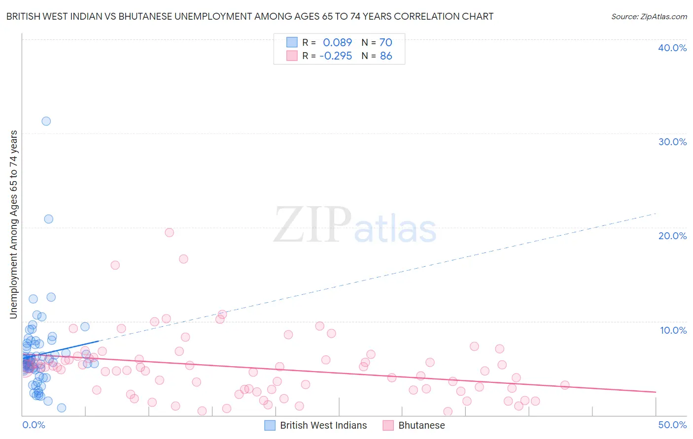 British West Indian vs Bhutanese Unemployment Among Ages 65 to 74 years