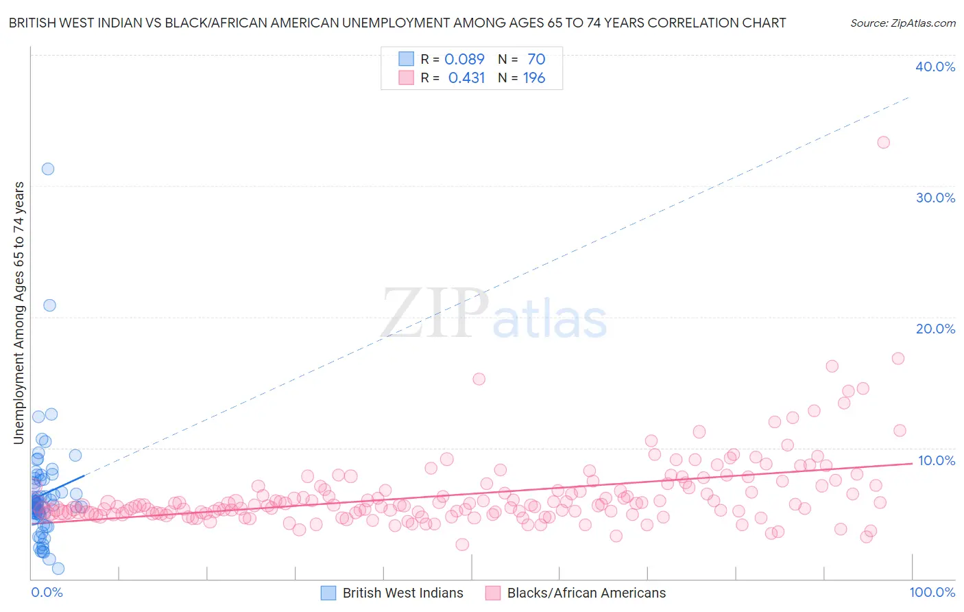 British West Indian vs Black/African American Unemployment Among Ages 65 to 74 years