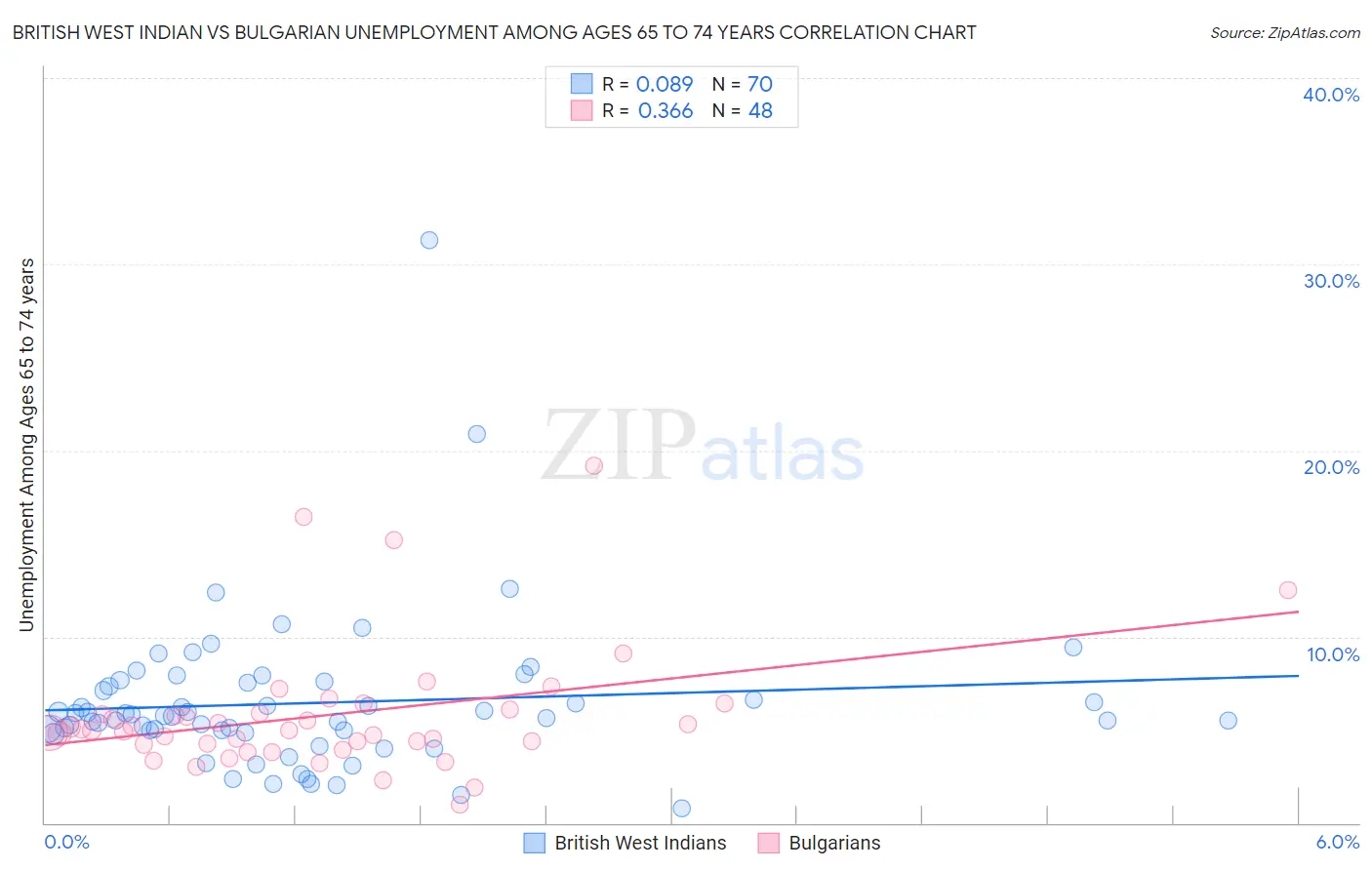 British West Indian vs Bulgarian Unemployment Among Ages 65 to 74 years