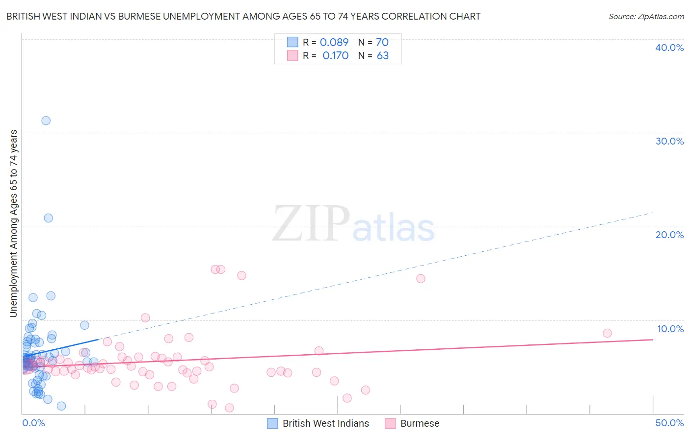 British West Indian vs Burmese Unemployment Among Ages 65 to 74 years
