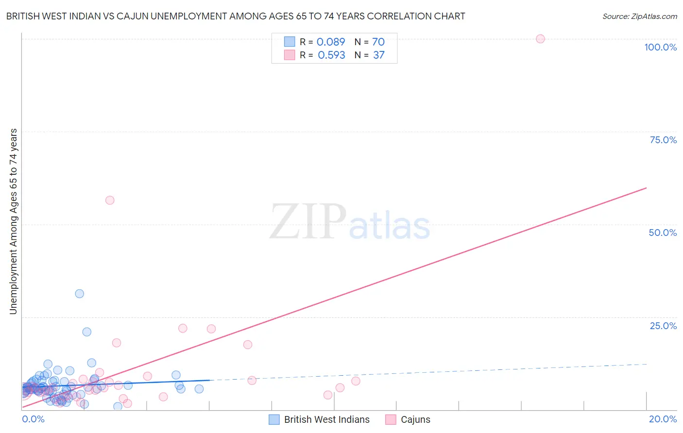British West Indian vs Cajun Unemployment Among Ages 65 to 74 years