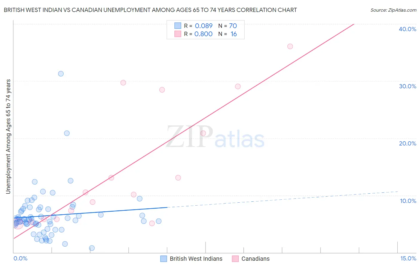 British West Indian vs Canadian Unemployment Among Ages 65 to 74 years