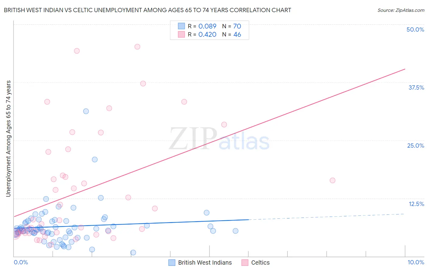 British West Indian vs Celtic Unemployment Among Ages 65 to 74 years