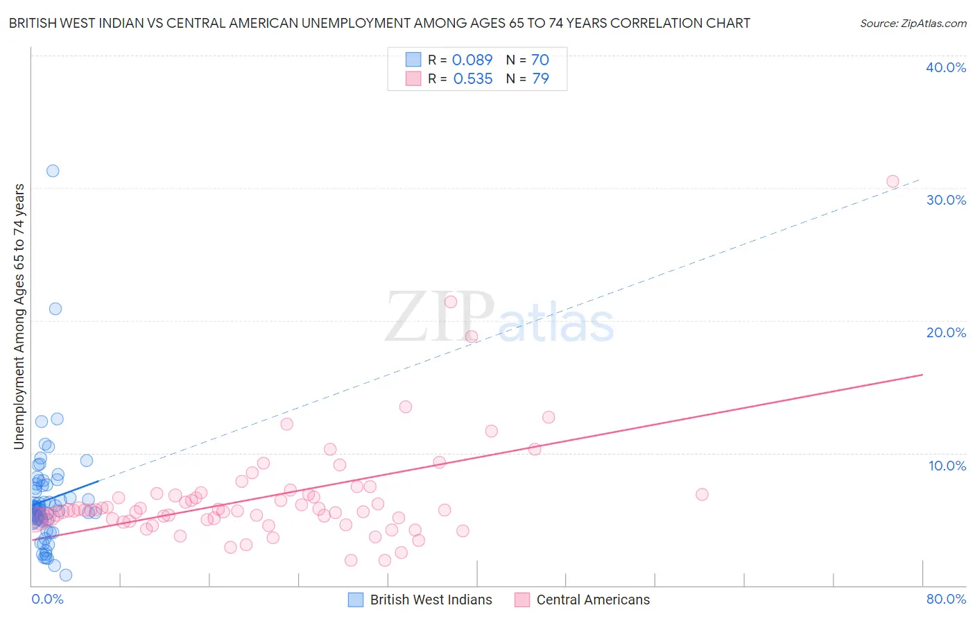 British West Indian vs Central American Unemployment Among Ages 65 to 74 years